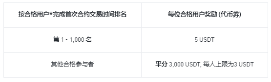 新年合约嘉年华：交易合约，瓜分18,600 USDT奖励