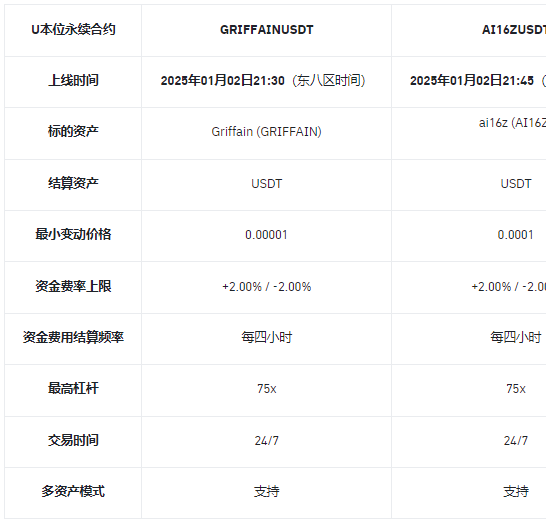 币安合约将上线GRIFFAINUSDT、AI16ZUSDT和ZEREBROUSDT 1-75倍 USDT永续合约