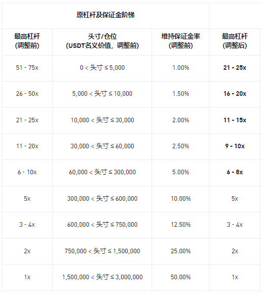 币安合约调整多个U本位永续合约杠杆及保证金阶梯