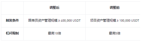 币安合约跟单交易调整带单交易杠杆限制